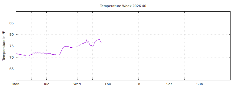 [Temperature this week graph]
