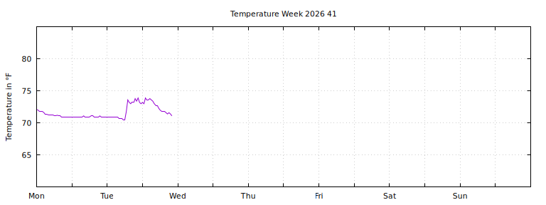 [Temperature this week graph]