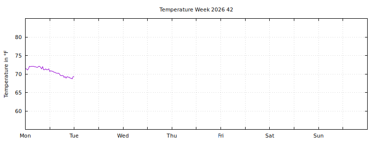 [Temperature this week graph]