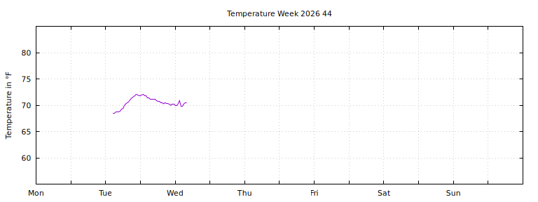 [Temperature this week graph]