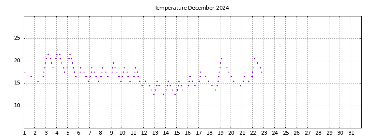 [Temperature this month graph]