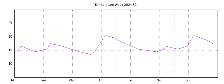 [Temperature this week graph]