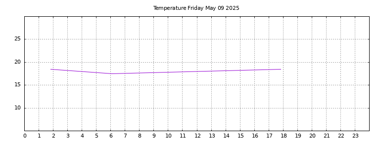 [Temperature today graph]