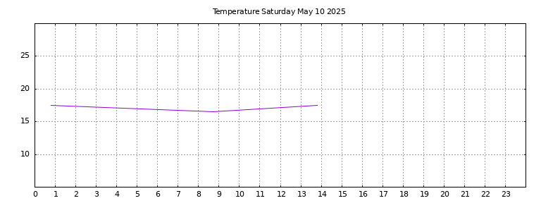 [Temperature today graph]