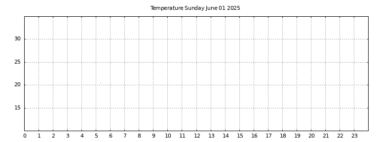 [Temperature today graph]