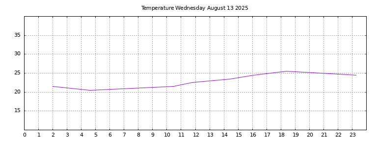 [Temperature today graph]