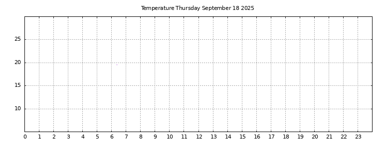 [Temperature today graph]