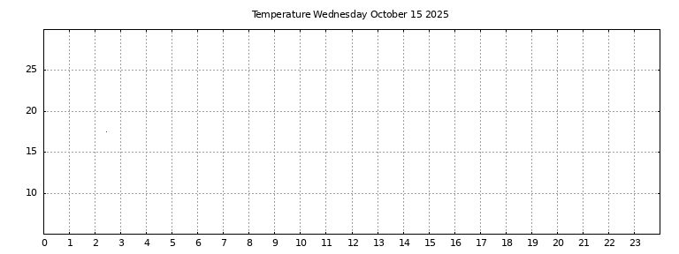 [Temperature today graph]
