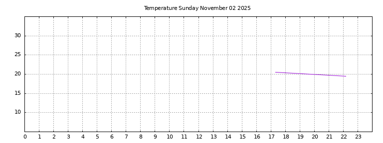 [Temperature today graph]