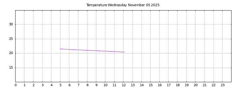 [Temperature today graph]