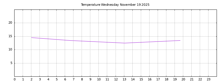 [Temperature today graph]