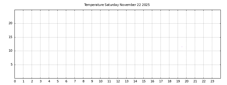[Temperature today graph]