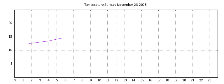 [Temperature today graph]