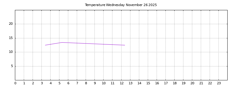 [Temperature today graph]