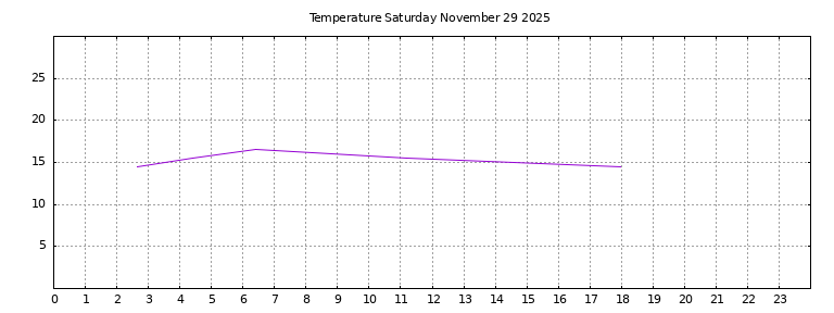 [Temperature today graph]