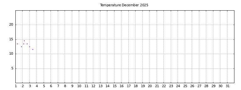[Temperature this month graph]