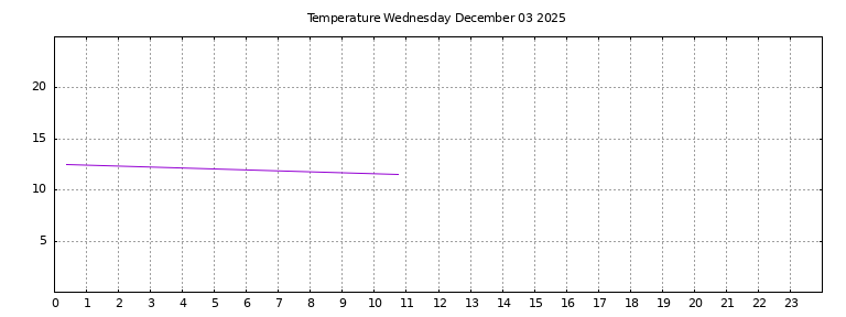 [Temperature today graph]