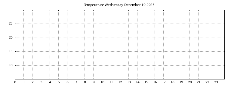 [Temperature today graph]