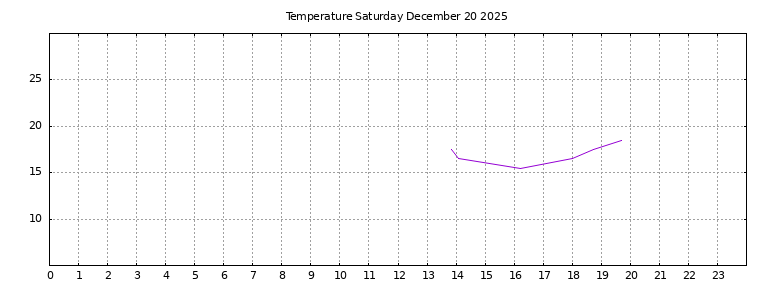 [Temperature today graph]