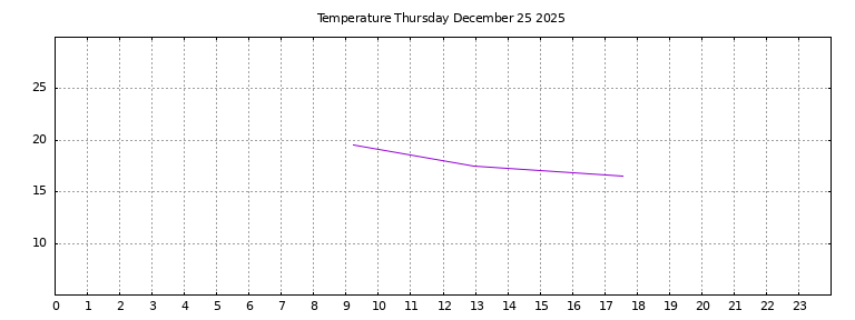 [Temperature today graph]