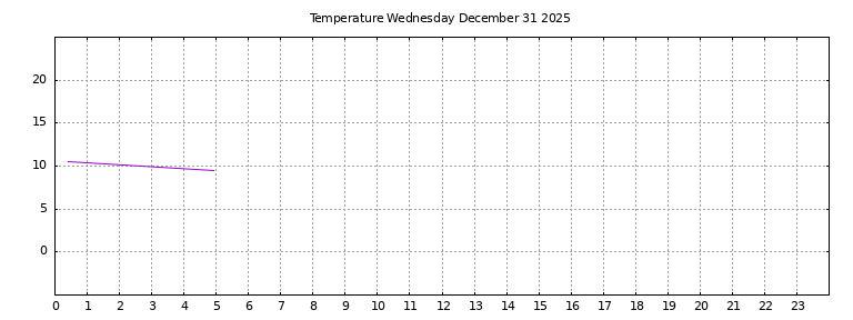 [Temperature today graph]