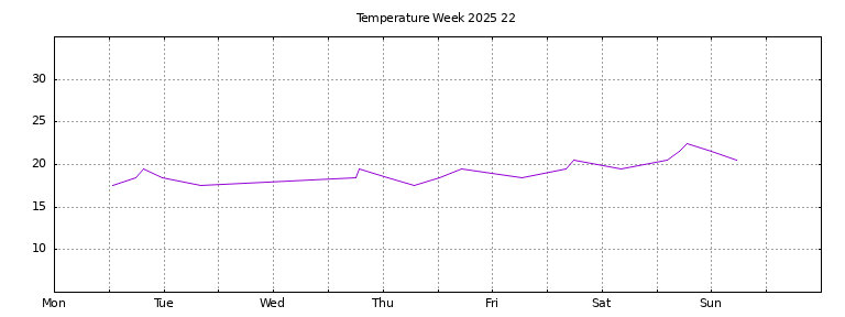 [Temperature this week graph]