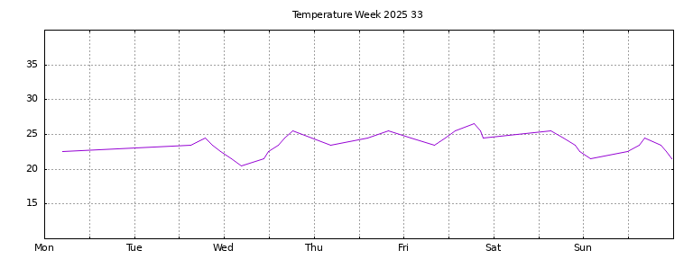 [Temperature this week graph]