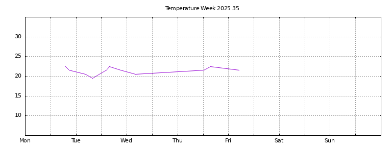 [Temperature this week graph]
