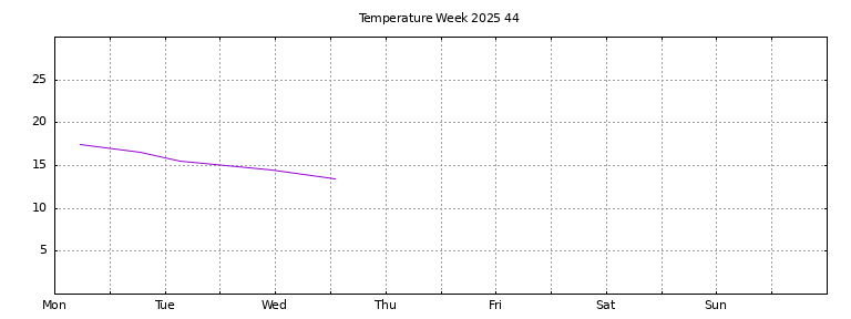 [Temperature this week graph]