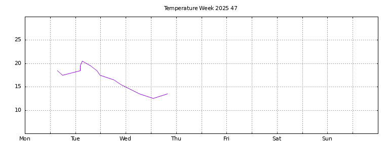 [Temperature this week graph]