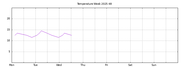 [Temperature this week graph]
