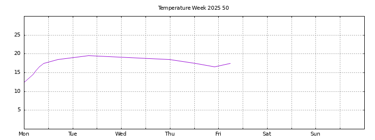 [Temperature this week graph]