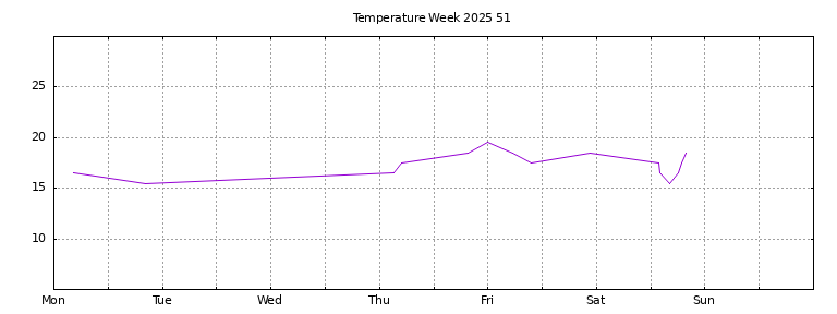 [Temperature this week graph]