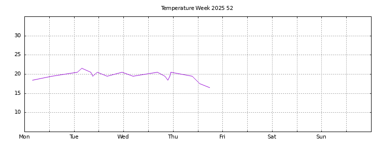 [Temperature this week graph]