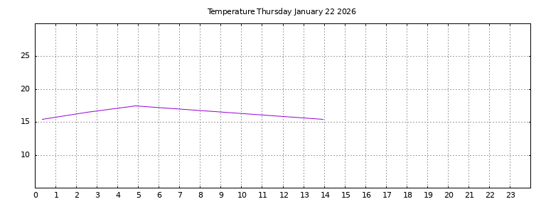 [Temperature today graph]