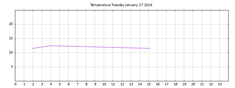 [Temperature today graph]