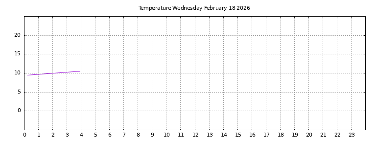 [Temperature today graph]