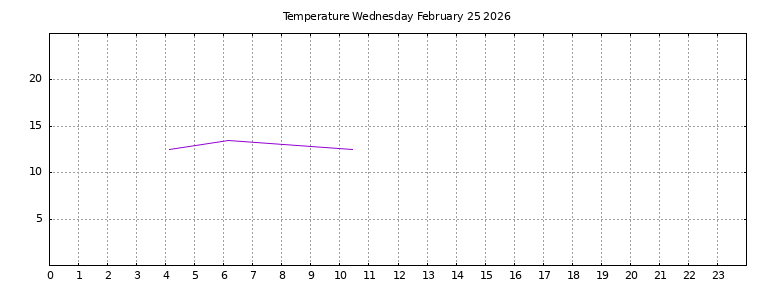 [Temperature today graph]
