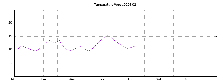[Temperature this week graph]