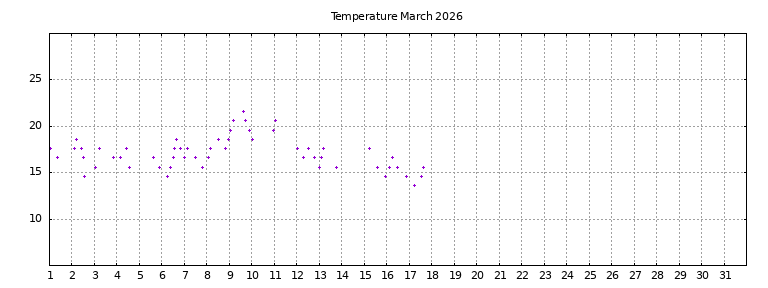 [Temperature this month graph]