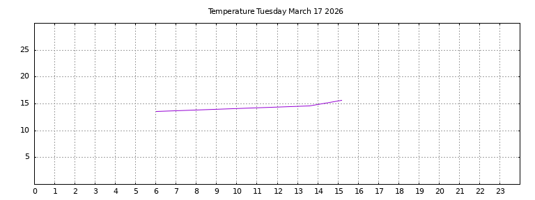 [Temperature today graph]