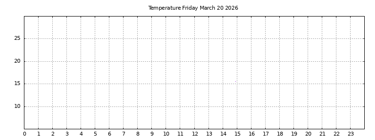[Temperature today graph]