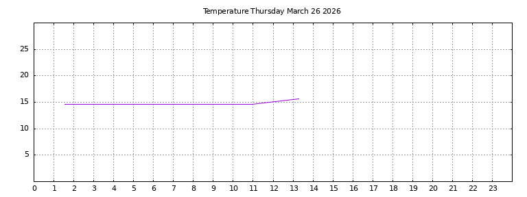 [Temperature today graph]
