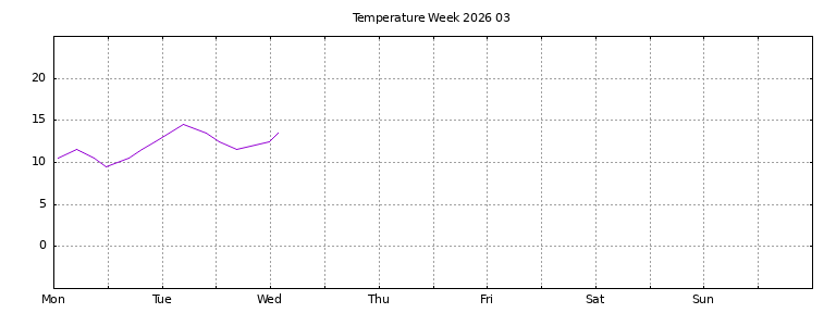 [Temperature this week graph]