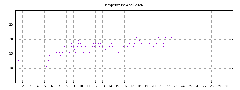 [Temperature this month graph]