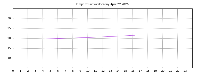 [Temperature today graph]