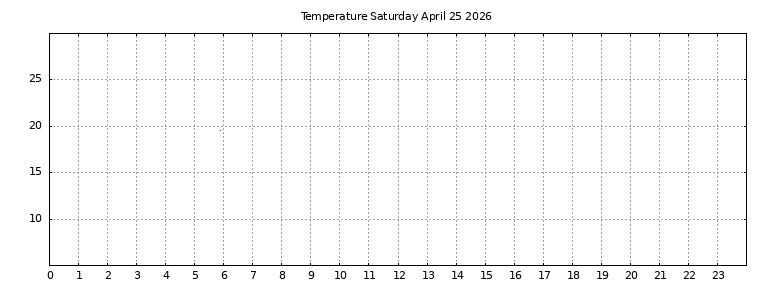 [Temperature today graph]
