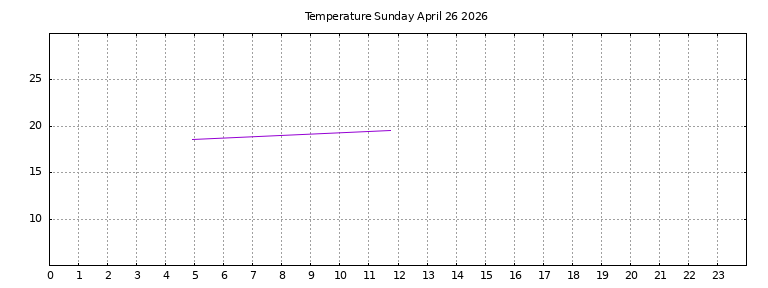 [Temperature today graph]