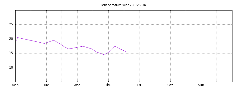 [Temperature this week graph]