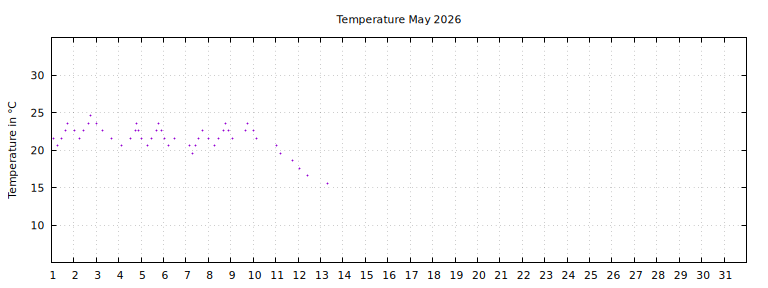 [Temperature this month graph]